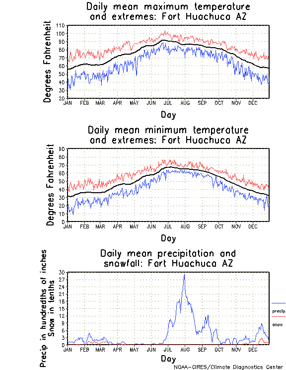 Fort Huachuca, Arizona Annual Temperature Graph